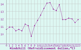 Courbe du refroidissement olien pour Leucate (11)