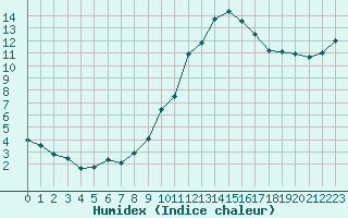 Courbe de l'humidex pour Angers-Beaucouz (49)