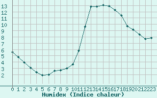 Courbe de l'humidex pour Charleville-Mzires / Mohon (08)