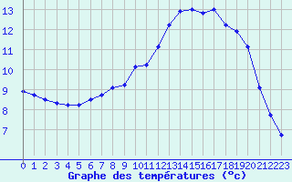 Courbe de tempratures pour Brigueuil (16)