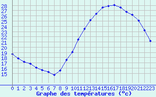 Courbe de tempratures pour Gurande (44)