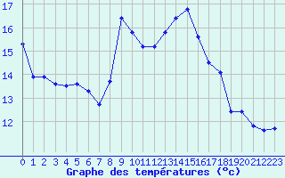 Courbe de tempratures pour Bonnecombe - Les Salces (48)