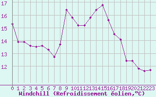Courbe du refroidissement olien pour Bonnecombe - Les Salces (48)