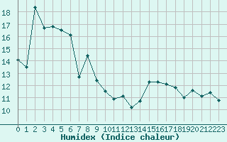 Courbe de l'humidex pour Plussin (42)