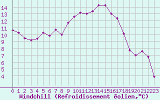 Courbe du refroidissement olien pour Mont-Aigoual (30)