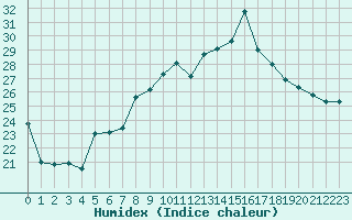 Courbe de l'humidex pour Alistro (2B)