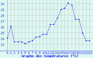 Courbe de tempratures pour Ile Rousse (2B)