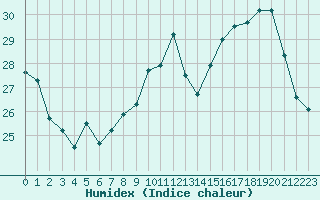 Courbe de l'humidex pour Dole-Tavaux (39)