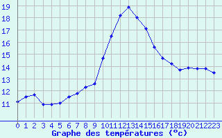 Courbe de tempratures pour Marignane (13)