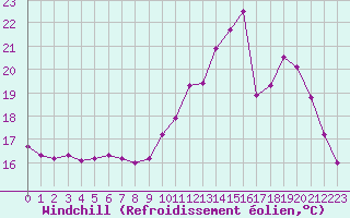 Courbe du refroidissement olien pour Mcon (71)