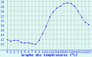 Courbe de tempratures pour La Rochelle - Aerodrome (17)