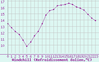 Courbe du refroidissement olien pour Gros-Rderching (57)