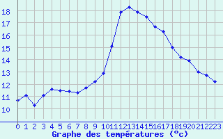 Courbe de tempratures pour Agde (34)