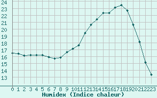 Courbe de l'humidex pour La Meyze (87)