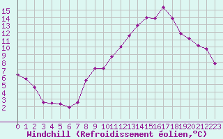 Courbe du refroidissement olien pour Sallanches (74)