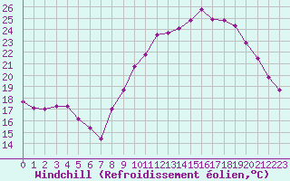 Courbe du refroidissement olien pour Bussy (60)