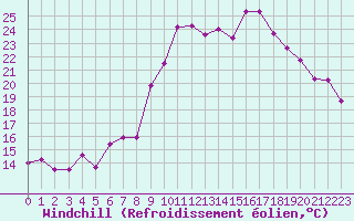 Courbe du refroidissement olien pour Salon-de-Provence (13)