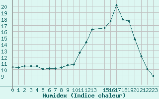Courbe de l'humidex pour Mouilleron-le-Captif (85)