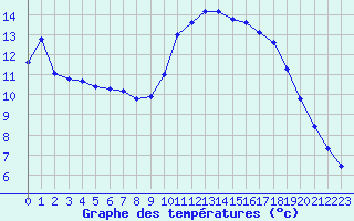 Courbe de tempratures pour Verngues - Hameau de Cazan (13)