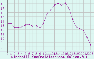 Courbe du refroidissement olien pour Sallles d