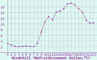 Courbe du refroidissement olien pour Hohrod (68)