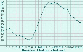 Courbe de l'humidex pour Bziers-Centre (34)