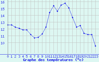 Courbe de tempratures pour Blus (40)