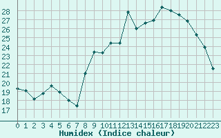 Courbe de l'humidex pour Jonzac (17)