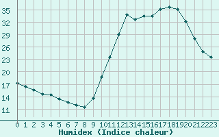 Courbe de l'humidex pour Eu (76)