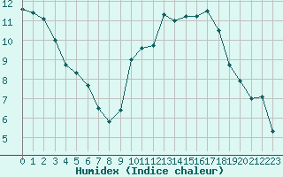 Courbe de l'humidex pour Chteaudun (28)