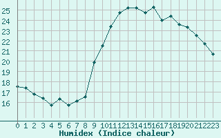 Courbe de l'humidex pour Biscarrosse (40)