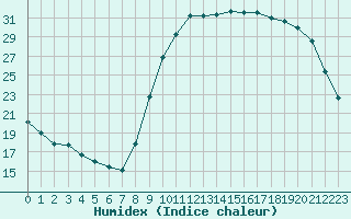 Courbe de l'humidex pour Ploeren (56)