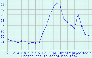 Courbe de tempratures pour Leucate (11)