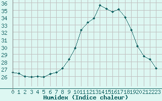 Courbe de l'humidex pour Roujan (34)