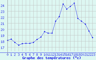 Courbe de tempratures pour Trgueux (22)