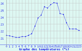 Courbe de tempratures pour Ile du Levant (83)