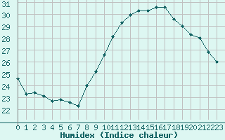 Courbe de l'humidex pour Rochegude (26)