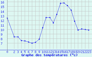 Courbe de tempratures pour Ruffiac (47)