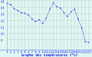 Courbe de tempratures pour Bonnecombe - Les Salces (48)