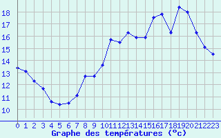 Courbe de tempratures pour Le Talut - Belle-Ile (56)