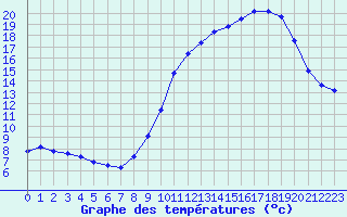 Courbe de tempratures pour Dounoux (88)