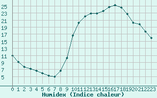 Courbe de l'humidex pour Charleville-Mzires / Mohon (08)