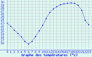 Courbe de tempratures pour Souprosse (40)