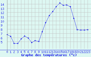 Courbe de tempratures pour Treize-Vents (85)