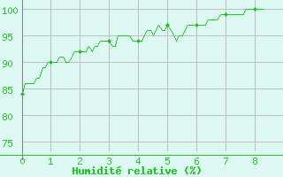 Courbe de l'humidit relative pour Melle (79)