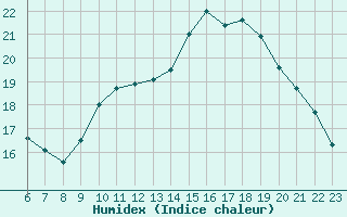 Courbe de l'humidex pour Ciudad Real (Esp)