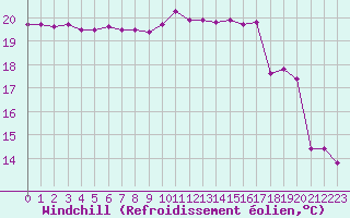 Courbe du refroidissement olien pour La Rochelle - Aerodrome (17)