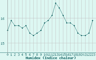 Courbe de l'humidex pour Ile d'Yeu - Saint-Sauveur (85)