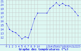 Courbe de tempratures pour Muirancourt (60)