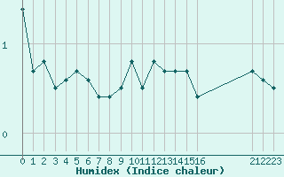 Courbe de l'humidex pour Gjilan (Kosovo)